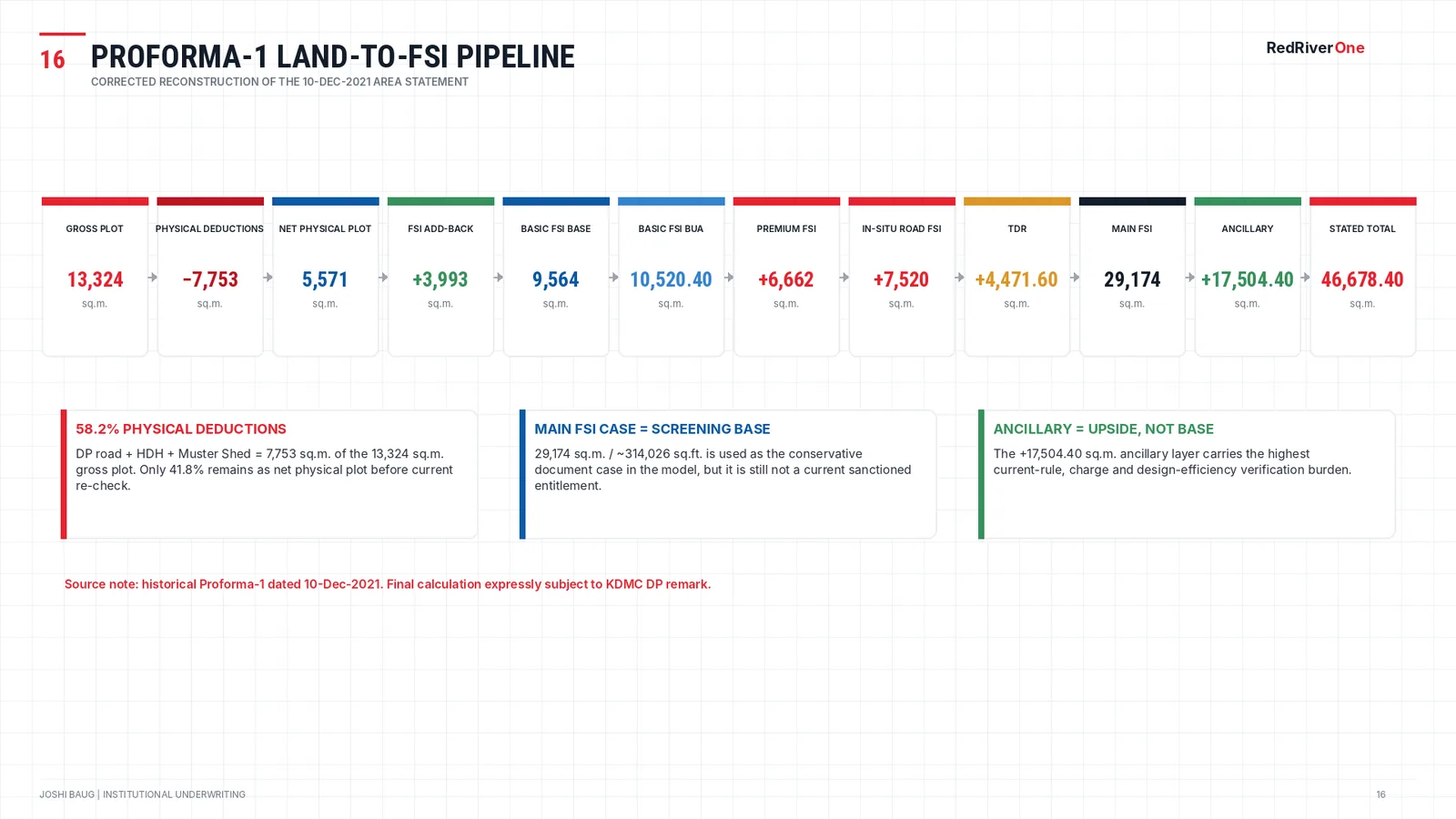 Slide showing the land-to-FSI pipeline from 13,324 to 46,678.40 sq.m.