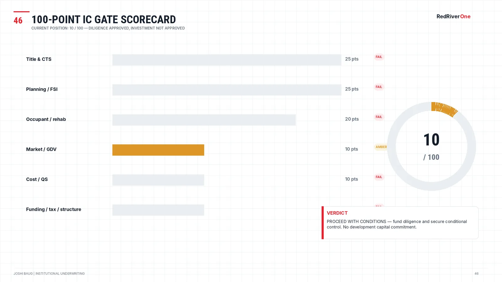 Slide with the six IC gates and a 10/100 score.