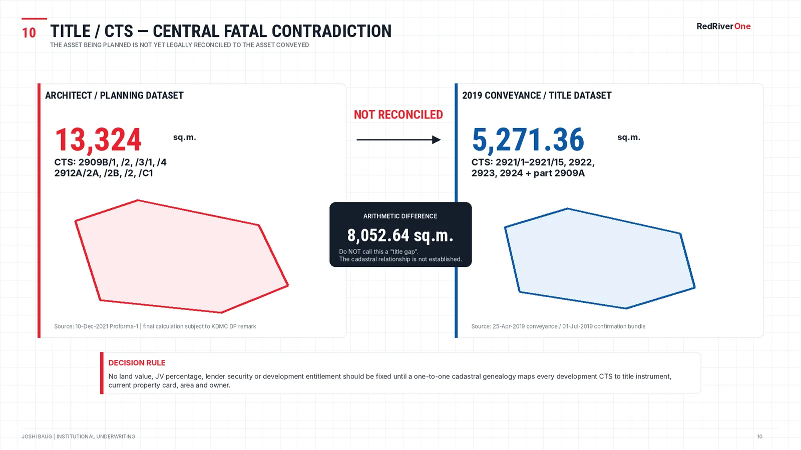 Slide comparing the 13,324 sq.m planning dataset with the 5,271.36 sq.m conveyance dataset.