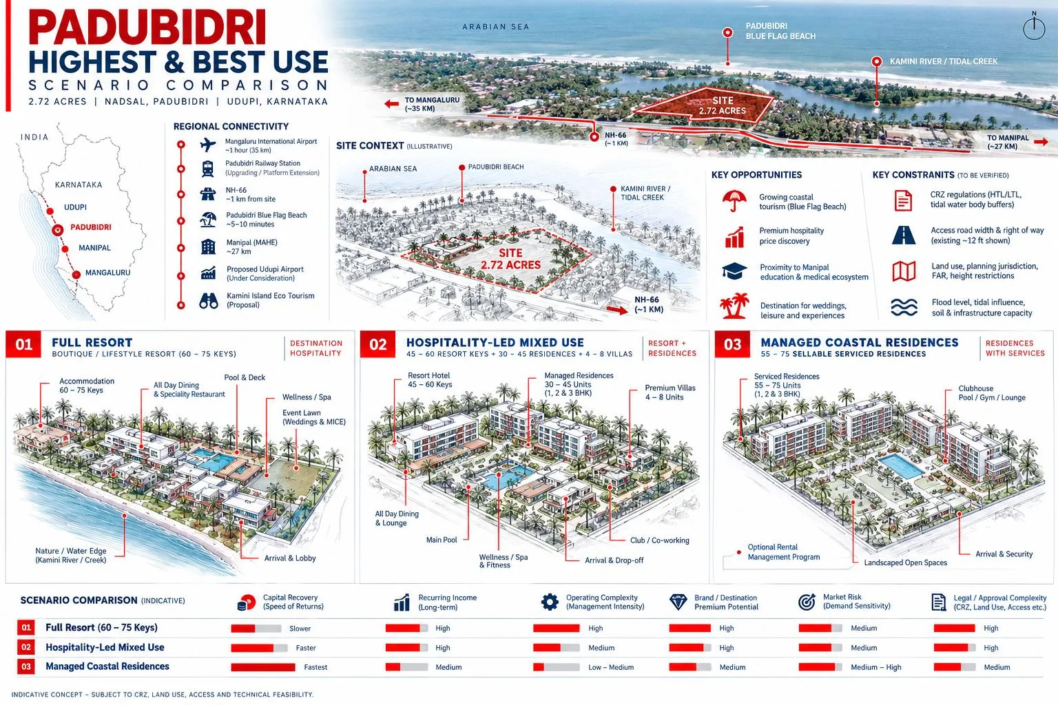 Scenario comparison board of the three development models.