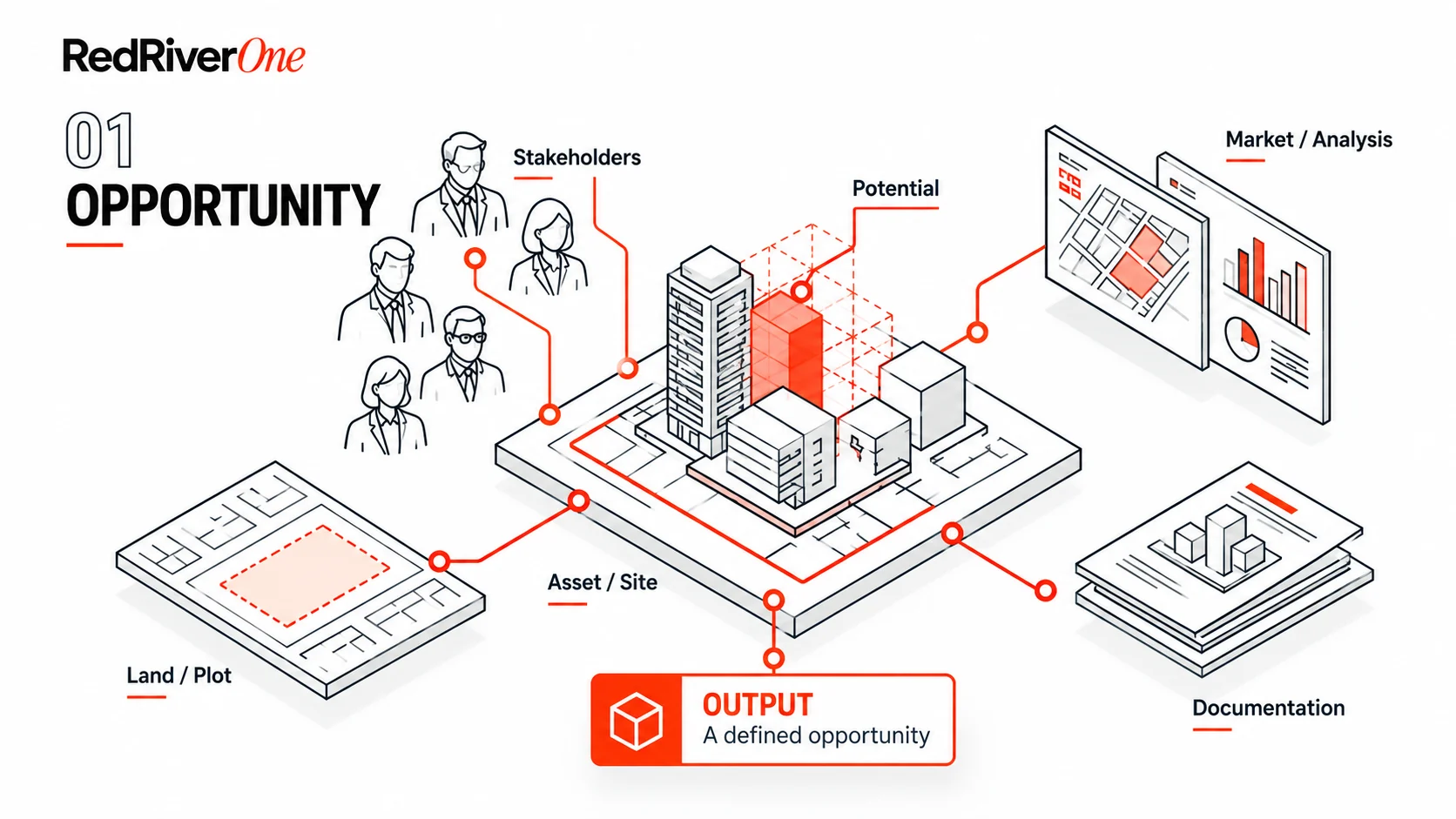 Isometric illustration of the Opportunity stage: the asset and site at the centre, connected to stakeholders, development potential, market analysis, land and plot, and documentation, leading to the output — a defined opportunity.